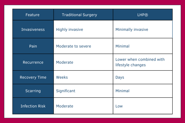 Traditional Treatments vs Hemorrhoidoplasty